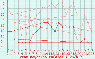 Courbe de la force du vent pour Bad Lippspringe