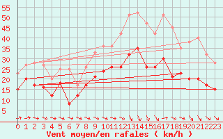 Courbe de la force du vent pour Istres (13)