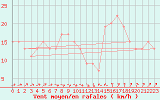 Courbe de la force du vent pour Manston (UK)