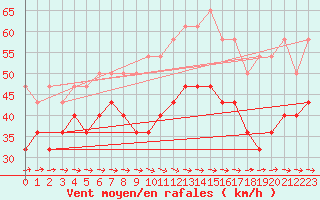 Courbe de la force du vent pour Lacaut Mountain