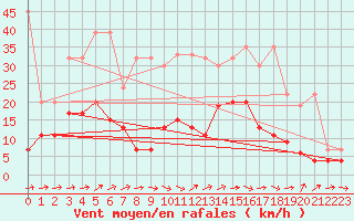 Courbe de la force du vent pour La Brvine (Sw)