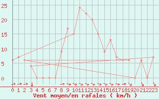Courbe de la force du vent pour Bizerte