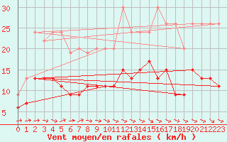 Courbe de la force du vent pour Auxerre-Perrigny (89)