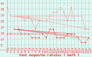 Courbe de la force du vent pour Marnitz