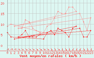 Courbe de la force du vent pour Rennes (35)