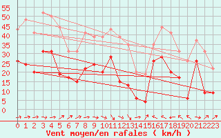 Courbe de la force du vent pour Le Luc - Cannet des Maures (83)