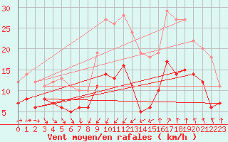 Courbe de la force du vent pour Nmes - Garons (30)