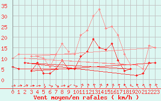 Courbe de la force du vent pour Eisenach