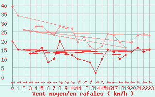 Courbe de la force du vent pour Feuchtwangen-Heilbronn