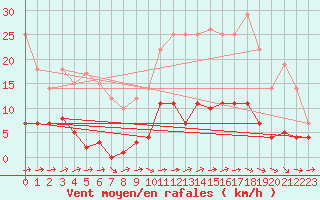 Courbe de la force du vent pour Madrid / Retiro (Esp)