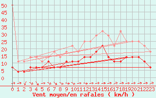 Courbe de la force du vent pour Oehringen