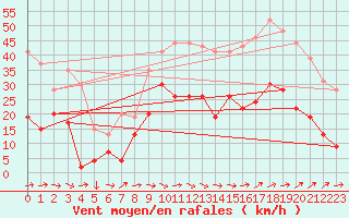 Courbe de la force du vent pour Le Luc - Cannet des Maures (83)