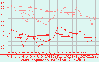 Courbe de la force du vent pour Visp