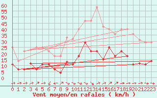 Courbe de la force du vent pour Madridejos