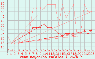 Courbe de la force du vent pour Mlawa