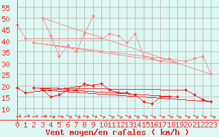 Courbe de la force du vent pour Kleiner Feldberg / Taunus