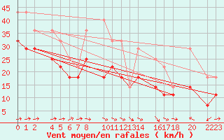 Courbe de la force du vent pour Bujarraloz