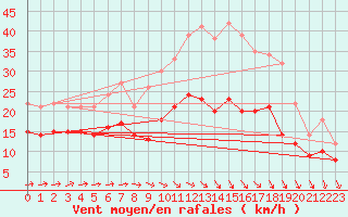 Courbe de la force du vent pour Neu Ulrichstein