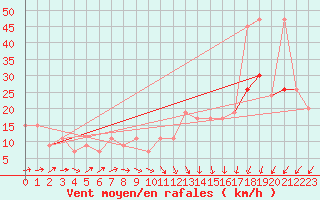 Courbe de la force du vent pour Sydfyns Flyveplads