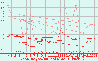 Courbe de la force du vent pour Ble - Binningen (Sw)