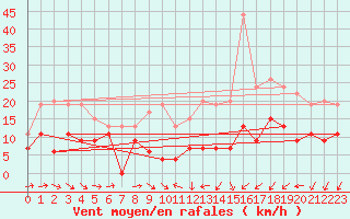 Courbe de la force du vent pour Saint-Quentin (02)