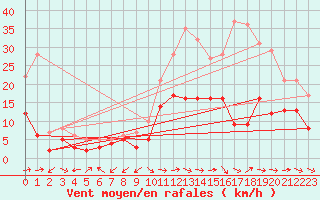 Courbe de la force du vent pour Bergerac (24)