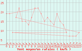 Courbe de la force du vent pour Jan