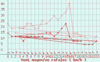 Courbe de la force du vent pour Banloc