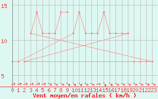 Courbe de la force du vent pour Jokioinen