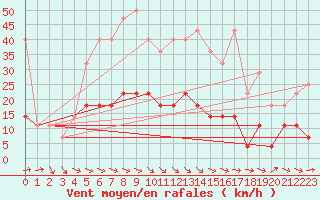 Courbe de la force du vent pour Bistrita