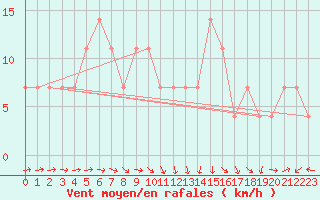 Courbe de la force du vent pour Sombor