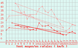 Courbe de la force du vent pour Trappes (78)