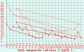 Courbe de la force du vent pour Cap Corse (2B)