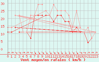 Courbe de la force du vent pour Raciborz