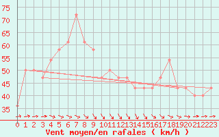 Courbe de la force du vent pour Sniezka