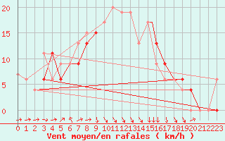 Courbe de la force du vent pour Mersa Matruh