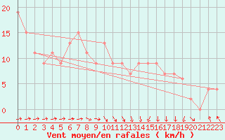 Courbe de la force du vent pour Rhyl