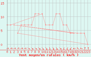 Courbe de la force du vent pour Tartu