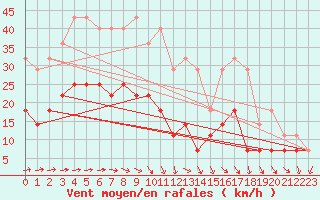 Courbe de la force du vent pour Kloevsjoehoejden