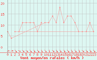 Courbe de la force du vent pour Utsjoki Nuorgam rajavartioasema