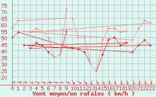 Courbe de la force du vent pour la bouée 62304