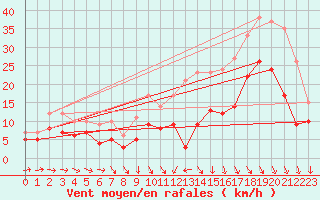 Courbe de la force du vent pour Quimper (29)