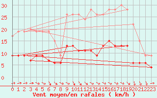 Courbe de la force du vent pour Bourges (18)