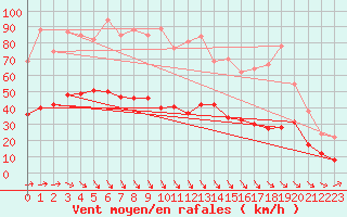 Courbe de la force du vent pour Lanvoc (29)