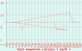 Courbe de la force du vent pour Beograd