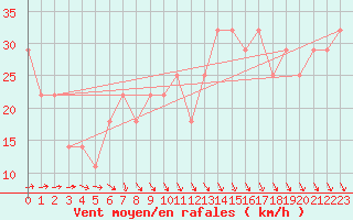 Courbe de la force du vent pour Dragsf Jard Vano