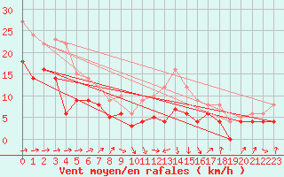 Courbe de la force du vent pour Rodez (12)
