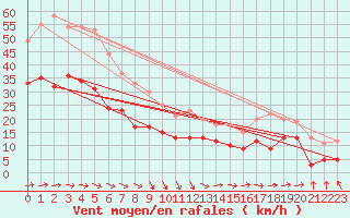 Courbe de la force du vent pour Abbeville (80)