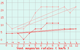 Courbe de la force du vent pour Rovaniemi Rautatieasema