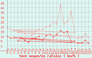 Courbe de la force du vent pour Bergerac (24)